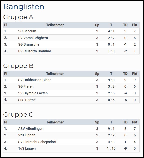 2025 FSL Rangliste Gruppenphase 